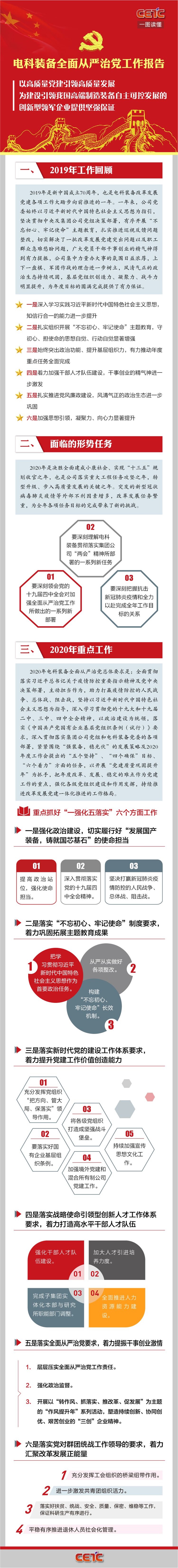 一图读懂电科装备2020年全面从严治党工作报告